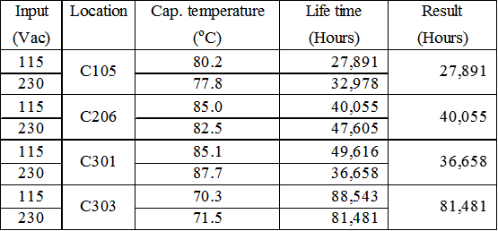 40℃ of component lifetime