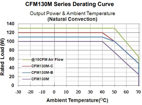 derating curve of the output power
